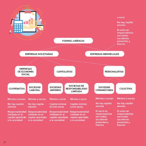 Esquema de las formas juridicas empresariales