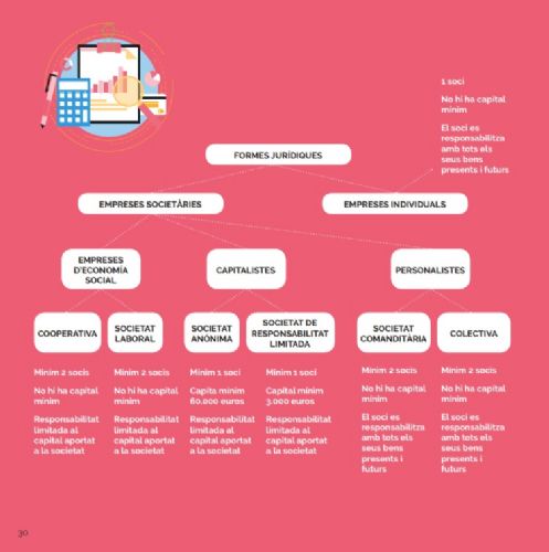 Esquema de les formes jurídiques empresarials