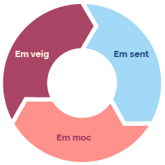 Em sent-em veig-em moc